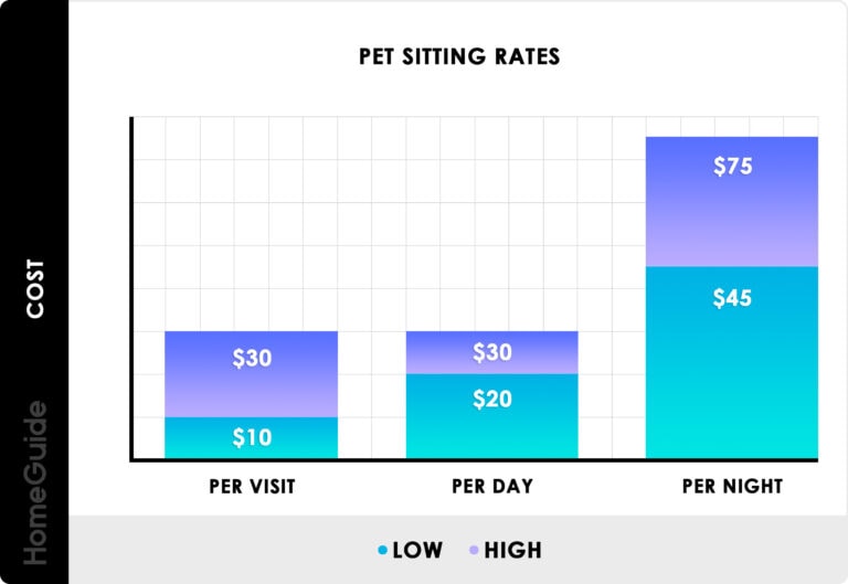 Dog Sitting Rates 2023 Average Cost + Factors The Goody Pet